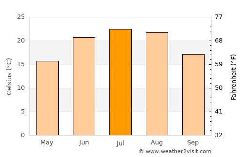 Ōmnah average temperature in July