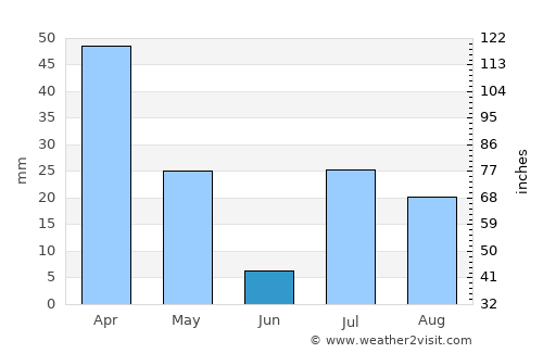 Ōmnah average rain in June