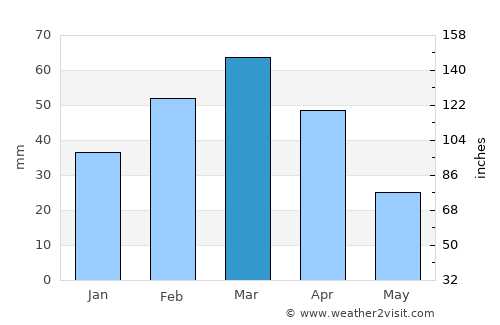 Ōmnah average rain in March