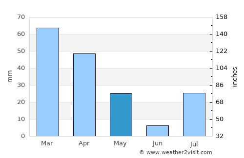 Ōmnah average rain in May