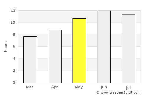 Ōmnah average rain in May