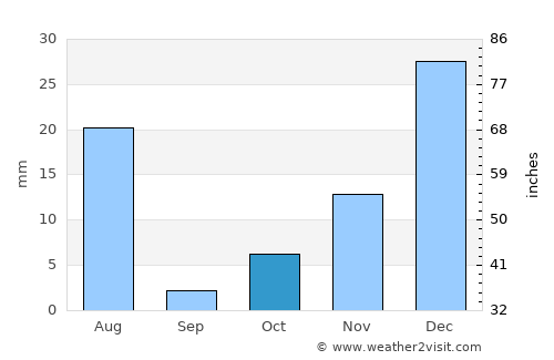 Ōmnah average rain in October