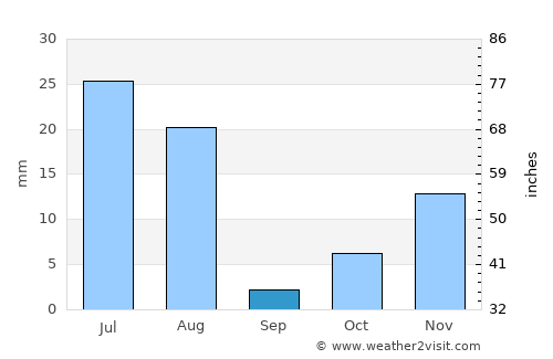 Ōmnah average rain in September