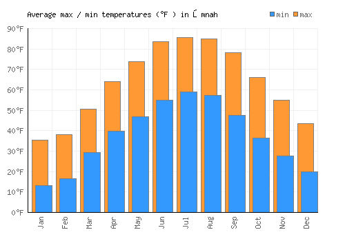 Ōmnah average minimum / maximum temperatures (Fahrenheit)