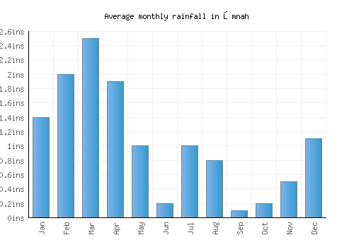 Ōmnah monthly rainfall chart (inches)