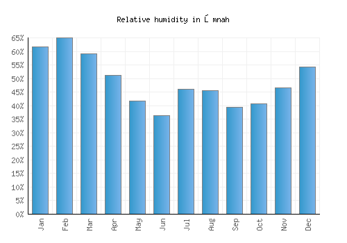 Ōmnah relative humidity averages