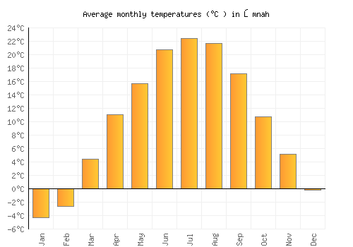 Ōmnah average temperature chart (Celsius)