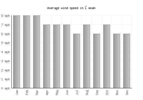 Ōmnah average winspeed by month (mph)