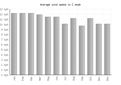 Ōmnah average winspeed by month (km/h)