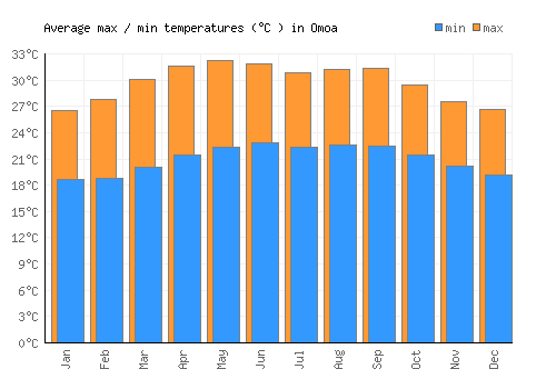 Omoa average minimum / maximum temperatures (Celsius)