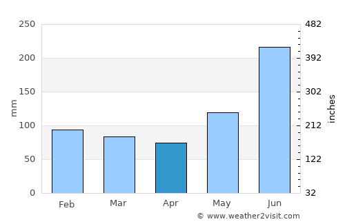 Omoa average rain in April