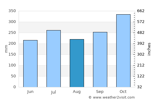Omoa average rain in August