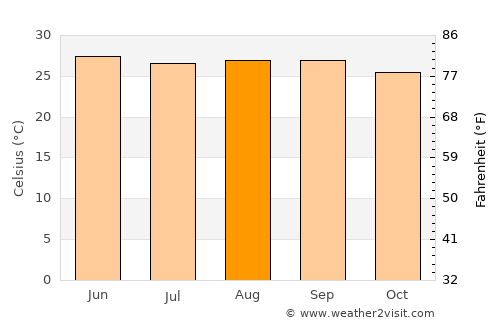 Omoa average temperature in August