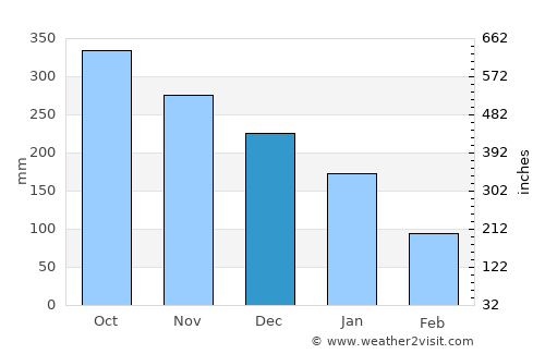Omoa average rain in December