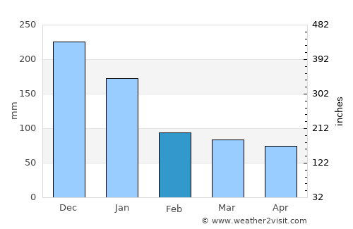 Omoa average rain in February