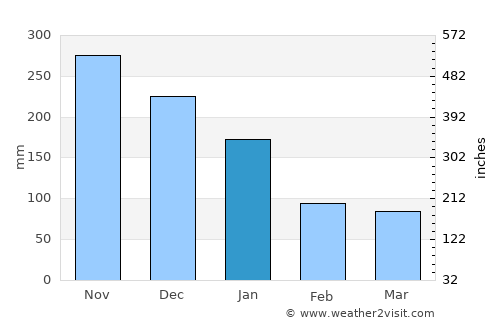 Omoa average rain in January