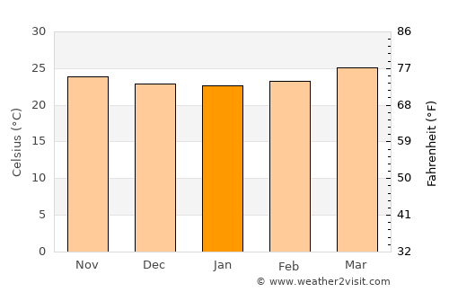 Omoa average temperature in January