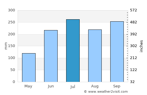 Omoa average rain in July