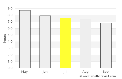 Omoa average rain in July