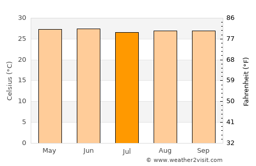 Omoa average temperature in July