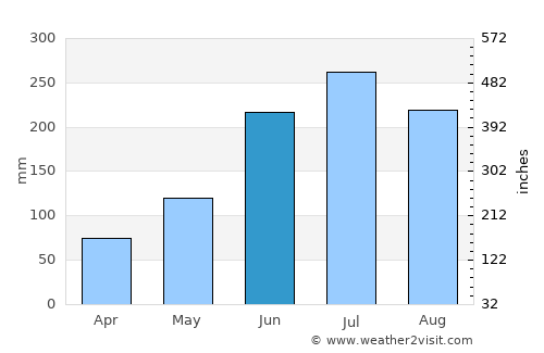 Omoa average rain in June