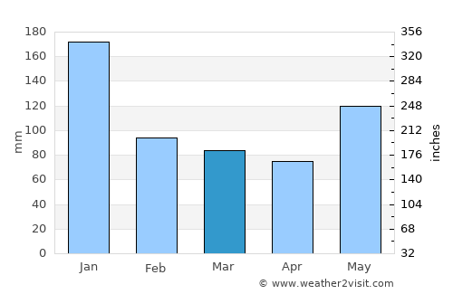 Omoa average rain in March