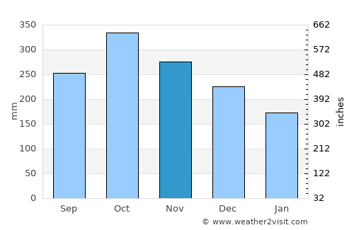 Omoa average rain in November