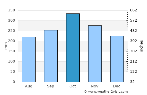 Omoa average rain in October