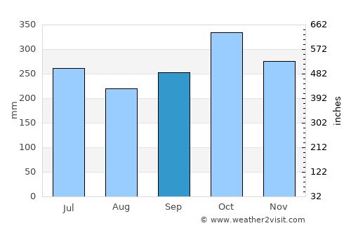 Omoa average rain in September