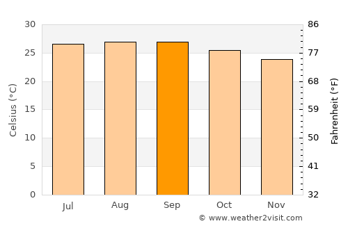 Omoa average temperature in September