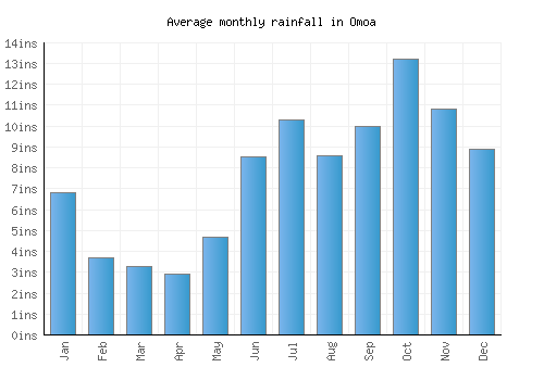 Omoa monthly rainfall chart (inches)