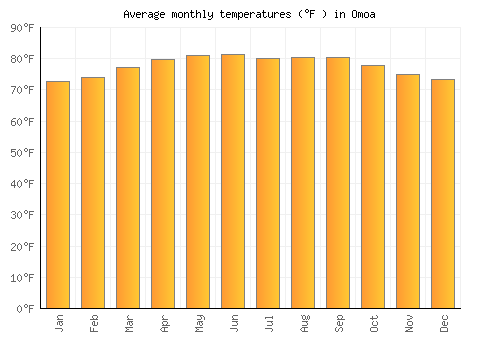 Omoa average temperature chart (Fahrenheit)