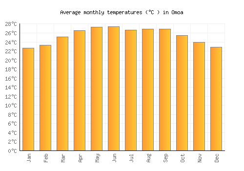 Omoa average temperature chart (Celsius)