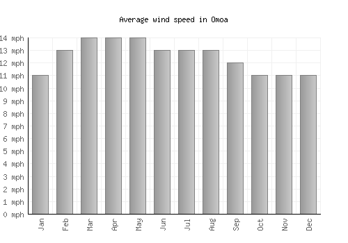 Omoa average winspeed by month (mph)