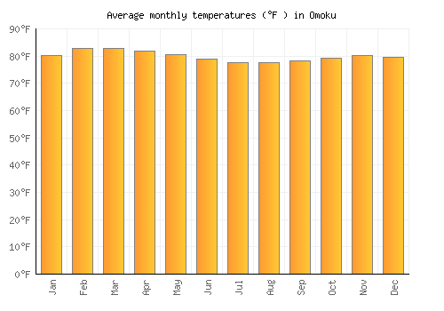 Omoku average temperature chart (Fahrenheit)