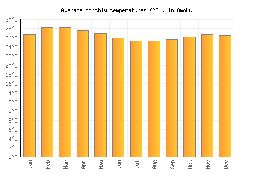 Omoku average temperature chart (Celsius)
