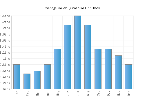 Omsk monthly rainfall chart (inches)