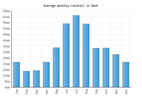 Omsk monthly rainfall chart (mm)