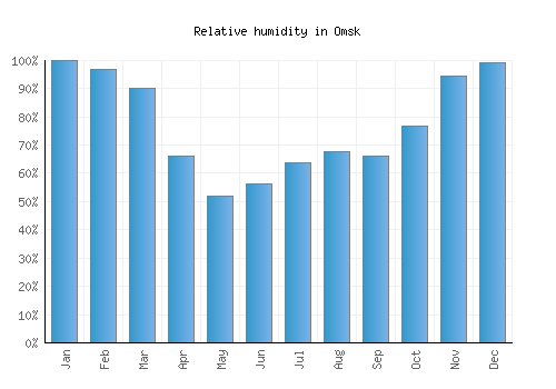 Omsk relative humidity averages
