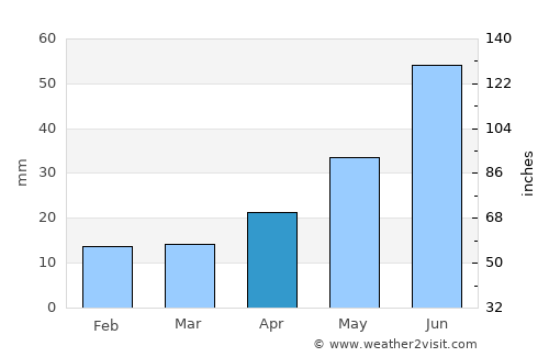 Omsk average rain in April