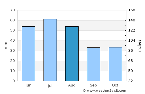 Omsk average rain in August