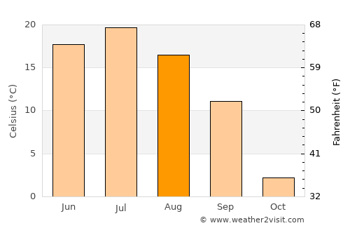 Omsk average temperature in August