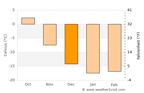 Omsk average temperature in December