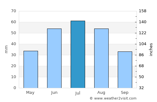 Omsk average rain in July