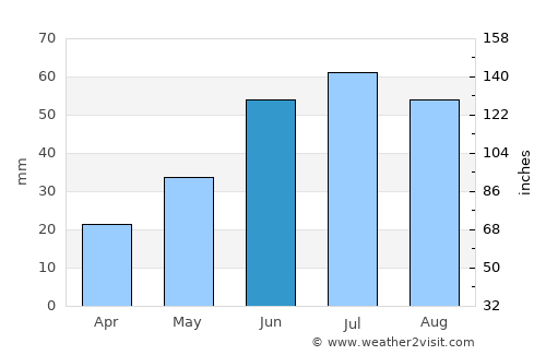 Omsk average rain in June