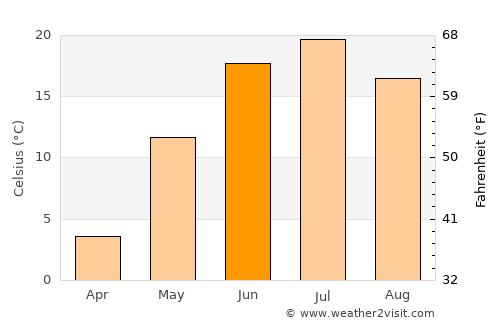 Omsk average temperature in June