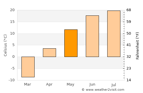 Omsk average temperature in May