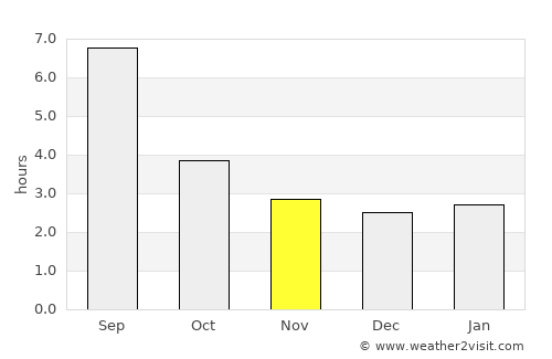 Omsk average rain in November