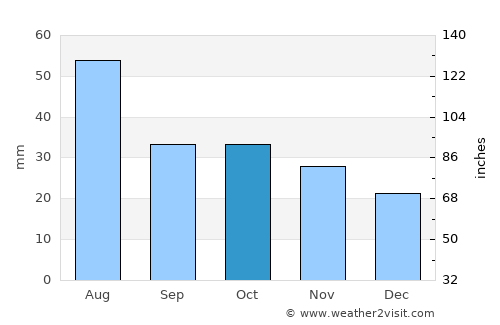 Omsk average rain in October
