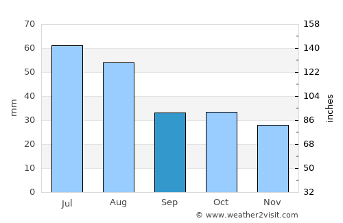 Omsk average rain in September